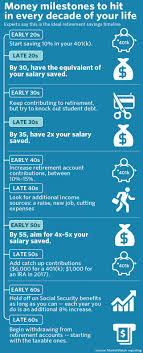All The Money Milestones To Hit In Every Decade Of Your Life Marketwatch Saving For Retirement Money Management Personal Finance