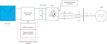 And standalone systems that require. Dc Link Voltage Control Of A Grid Connected Solar Photovoltaic System Encyclopedia