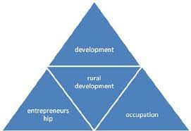 Relationship Between Entrepreneurship And Economic Development Download Scientific Diagram