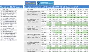 Ryan crouser competes in the men's shot put final, throwing for a world record of 23.37 meters during day one of the 2020 u.s. Ten7events On Twitter Visualisations Of Final Results From Us Olympic Trials Men S Decathlon Trackfieldtrials21 Decathlon Athletics