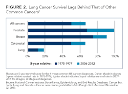 If your immune system is weak, cancer cells are easier to grow. Improving Survival In Lung Cancer Commitment Of The Lung Ambition Alliance