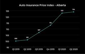 Your alberta car insurance rate is determined by many factors & risk characteristics. Car Insurance Prices Rise Despite Covid 19 Relief Measures According To New Report From Lowestrates Ca