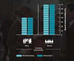 New Oticon Opn S Hearing Aids Hear Better With Oticon