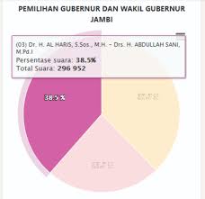 Pilkada serentak 2020, jambi masuk tiga besar daerah paling rawan. 8gmmpyqs0j8l1m