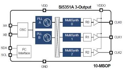 Si5351A（3出力版）の内部アーキテクチャ（AI 生成）