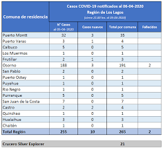 Frutillar, osorno, río negro y san juan de la costa pasarán a cuarentena, retrocediendo del paso 3 al paso 1 en el plan paso a paso, sumándose a puerto montt y maullín, con lo cual la región de los lagos completa un total de seis comunas bajo la medida de restricción de la movilidad. Region De Los Lagos Registra Dos Fallecidos Por Covid 19 Diario Digital El Calbucano