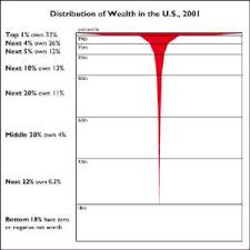 Us Wealth Distribution Chart