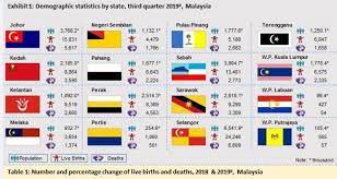 The population distribution is uneven. Malaysia S Population In 3q Up 0 06 To 32 63 Million The Star