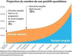 Uk finds more coronavirus cases with 'concerning' mutations. Covid 19 Face A La Progression Inquietante Du Variant Anglais Voici Le Vrai Niveau De L Alerte