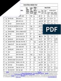 Here is a downloadable chart of the hebrew alphabet, along with their names and english letter equivalents. Ancient Hebrew Alphabet Chart With Ahrc Font Pdf Alphabet Encodings