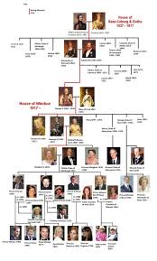 The Lineage Of The British Royal Family