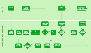 Prototypal Customer Care Process Flow Chart Customer