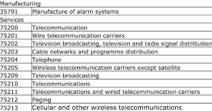 The following is an outline of the sections and the corresponding division codes 1 Standard Industrial Classification Codes For The Ict Industry Sic Download Table