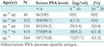 Prostate cancer occurs in the prostate gland, which is located just below the bladder in males and in black people, prostate cancer is also more likely to be aggressive or advanced. Proportion Of Men Without Prostate Cancer With Various Serum Psa Levels Download Table