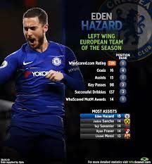 View stats of real madrid forward eden hazard, including goals scored, assists and appearances, on the official website of the premier league. European Team Of The Season Left Wing Eden Hazard Chelsea