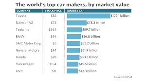 Tesla's stock makes it the second most valuable automaker in the world. Tesla S Market Value Zooms Past Another Car Maker Marketwatch