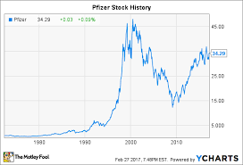 pfizer stock history how the drugmaker became an industry