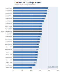 It delivers more processing performance than equivalent chips in its weight class and has the gaming skills to let your graphics. Amd Ryzen 3 1200 And 1300x Review Performance Cinebench