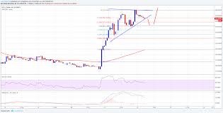 bitcoin gold price technical analysis btg usd to continue