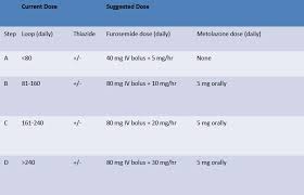 Diseases Of Volume Regulation Diuretic Therapy Renal And