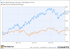 How Disney Crushed The Dow In 2012 The Motley Fool