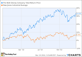 how disney crushed the dow in 2012 the motley fool