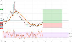 Gush Stock Price And Chart Amex Gush Tradingview