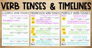 Teaching Verb Tenses Using Timelines Upper Elementary