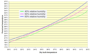 about the psychrometric chart power knot