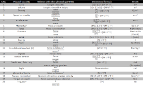 dimensional formulae and dimensional equations study