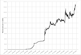 Historical Mxn Usd Exchange Rate 1990 2015 Download