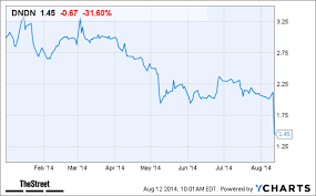 why dendreon dndn stock hit a one year low today thestreet