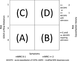 Methylprednisolone 32 mg iv daily x 10 days e. The Effect Of Changes To Gold Severity Stage On Long Term Morbidity And Mortality In Copd Respiratory Research Full Text