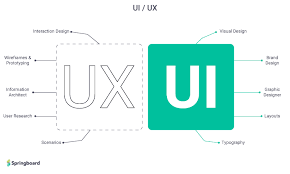 User interface design is part of the ux design process. How Do You Become A Ui Ux Designer