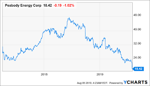 Peabody Energy Please Stop The Share Buybacks Peabody