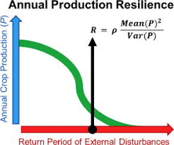 Estimating Resilience Of Crop Production Systems From Theory To Practice Sciencedirect Islamic festivals have been marked in this islamic calendar. crop production systems