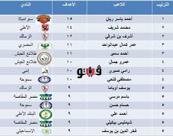 واصل المصري محمد صلاح، نجم ليفربول، تسجيل الأهداف في سادس مباراة على التوالي في وبهذا الهدف يشارك صلاح هاري كين، نجم توتنهام، صدارة هدافي الدوري الانجليزي برصيد 23. Ù…Ø­Ù…Ø¯ Ø´Ø±ÙŠÙ ÙŠÙ‚ØªØ±Ø¨ Ù…Ù† Ø§Ù„ØµØ¯Ø§Ø±Ø© Ø¬Ø¯ÙˆÙ„ ØªØ±ØªÙŠØ¨ Ù‡Ø¯Ø§ÙÙŠ Ø§Ù„Ø¯ÙˆØ±ÙŠ Ø§Ù„Ù…Ù…ØªØ§Ø²