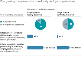 Designing A Winning Consumer Goods Organization Mckinsey