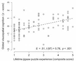At all jigsaw puzzles, we love jigsaws! Frontiers Jigsaw Puzzling Taps Multiple Cognitive Abilities And Is A Potential Protective Factor For Cognitive Aging Frontiers In Aging Neuroscience