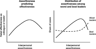 Pushing Up To A Point Assertiveness And Effectiveness In Leadership And Interpersonal Dynamics Sciencedirect