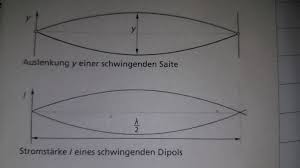 Check spelling or type a new query. Physik Graphen Schwingende Saite Und Schwingender Dipol Nanolounge