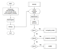 Flowchart Sine And Cosine Series In C Programming