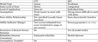 Ctt systems ab (ctt), the market leader of aircraft humidity control systems, announces an inflight humidification vip system order from amac aerospace for one airbus acj319neo aircraft. Comparison Of The Ctt And Irt Properties Extended From Hambleton And Download Table