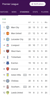 Uefa champions league uefa europa league english premier league major league soccer german bundesliga italian serie a spanish primera división. See Your Favorite Club S Position On The Epl Table Essencepoints