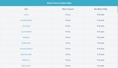 The current silver spot price is updated frequently. 40 Best Silver Rate In India Ideas Silver Rate Silver Prices Silver
