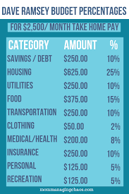 Dave ramsey's recommendation is always to purchase term life insurance instead of whole life or universal life insurance. How To Budget Your Money According To Dave Ramsey S Budgeting Percentages