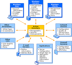 Step By Step Active Directory Migration From Windows Server 2003 To Windows Server 2012 Active Directory Management Infographic Project Management Infographic