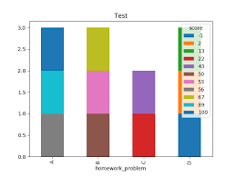 Pandas Matplotlib Bar Chart Color By Condition Stack Overflow
