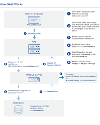 Image result for Computers Security Authentication RADIUS