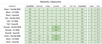 Starbucks Nutrition Information And Calories Full Menu